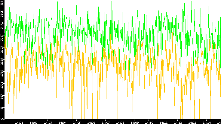 Entropy of Port vs. Time