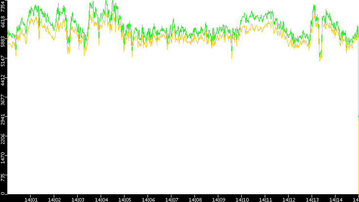 Entropy of Port vs. Time
