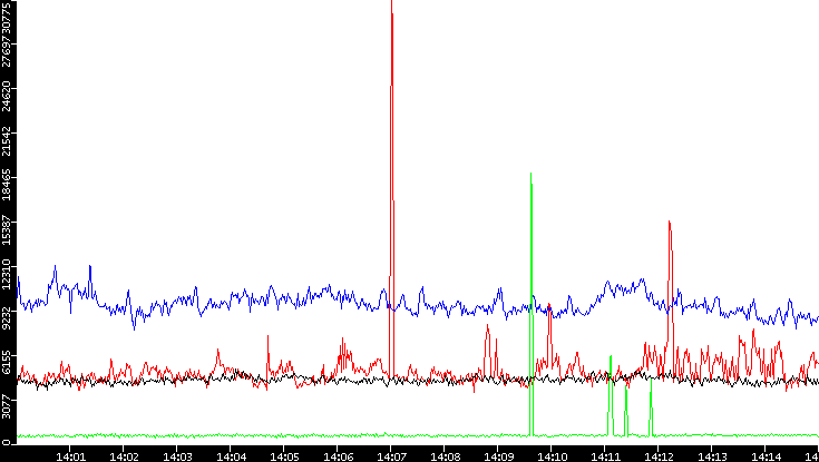 Nb. of Packets vs. Time