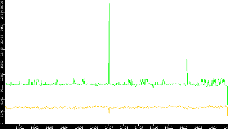 Entropy of Port vs. Time