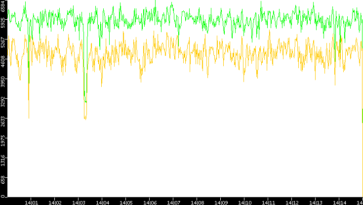 Entropy of Port vs. Time