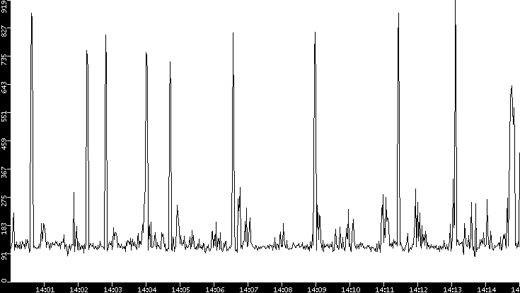 Average Packet Size vs. Time