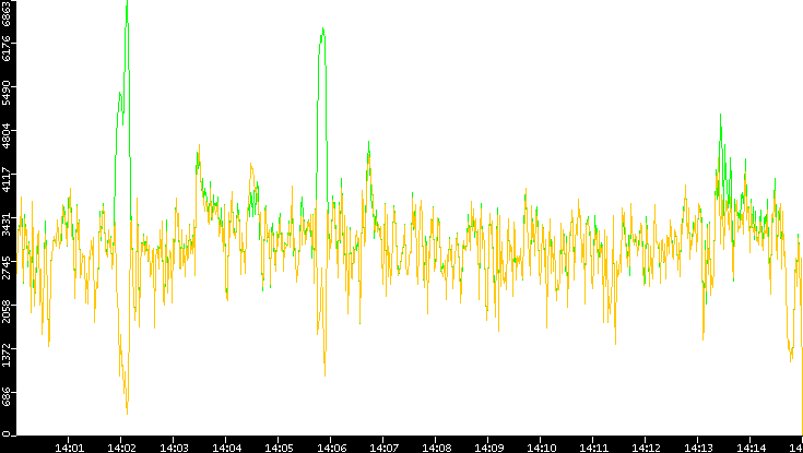 Entropy of Port vs. Time