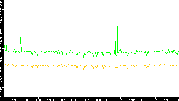 Entropy of Port vs. Time