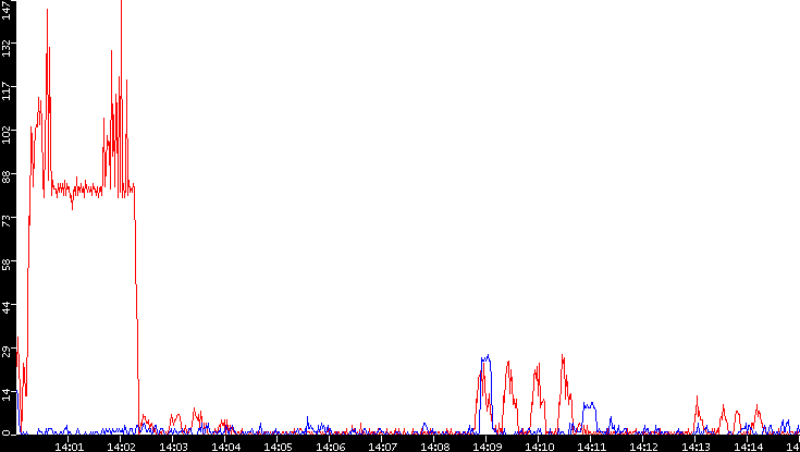 Nb. of Packets vs. Time