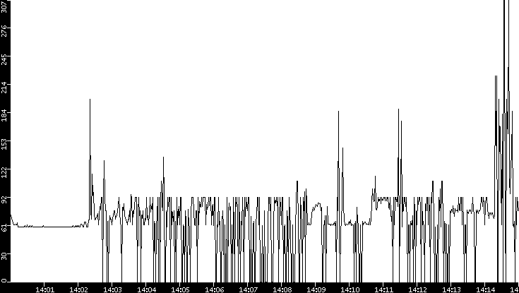 Average Packet Size vs. Time
