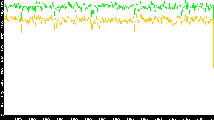 Entropy of Port vs. Time