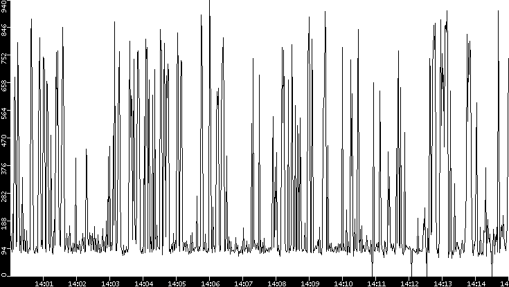 Average Packet Size vs. Time