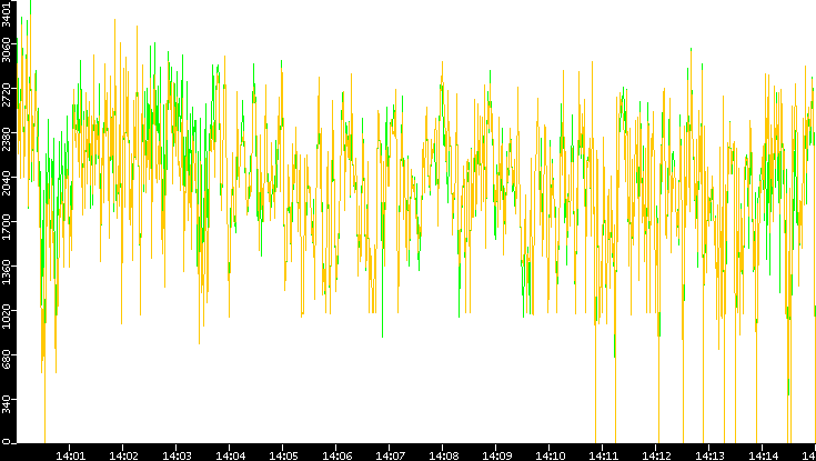 Entropy of Port vs. Time