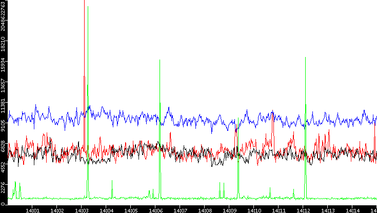 Nb. of Packets vs. Time