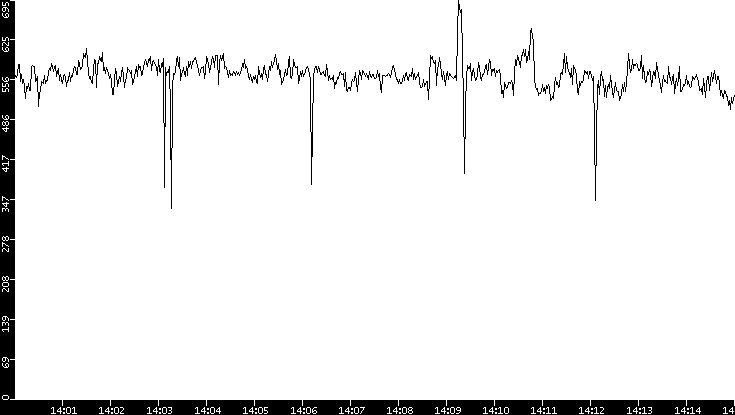 Average Packet Size vs. Time