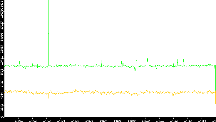 Entropy of Port vs. Time