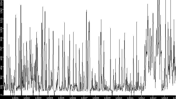 Average Packet Size vs. Time