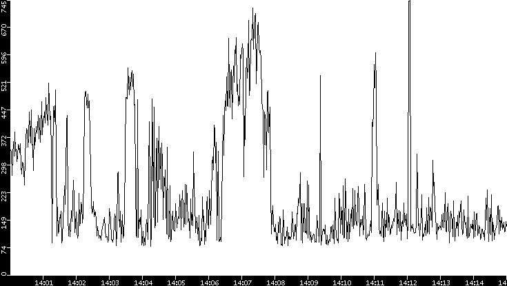 Average Packet Size vs. Time