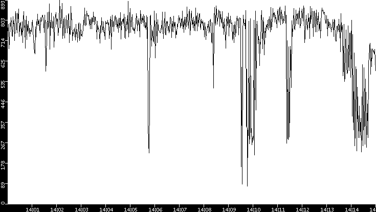 Average Packet Size vs. Time