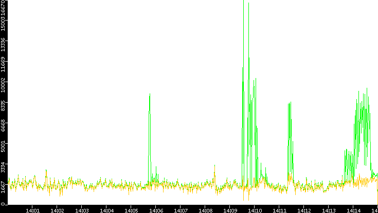 Entropy of Port vs. Time