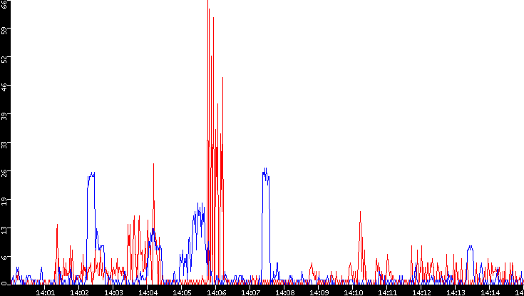 Nb. of Packets vs. Time