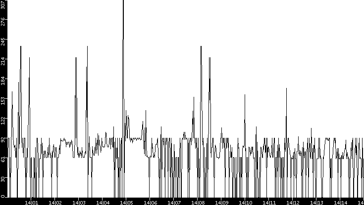 Average Packet Size vs. Time