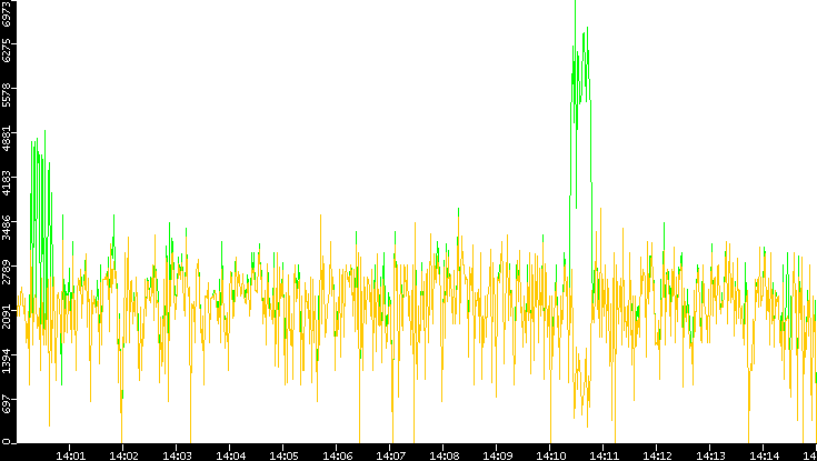 Entropy of Port vs. Time