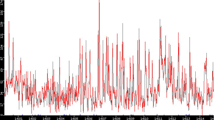 Nb. of Packets vs. Time