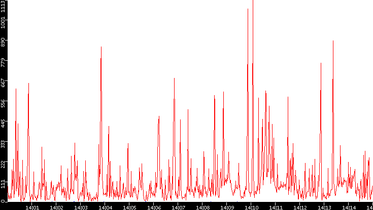 Nb. of Packets vs. Time