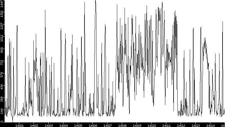Average Packet Size vs. Time
