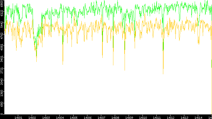 Entropy of Port vs. Time