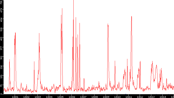 Nb. of Packets vs. Time