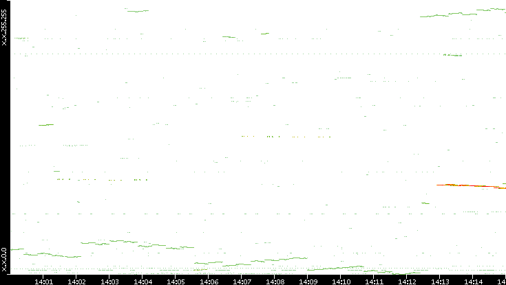Dest. IP vs. Time
