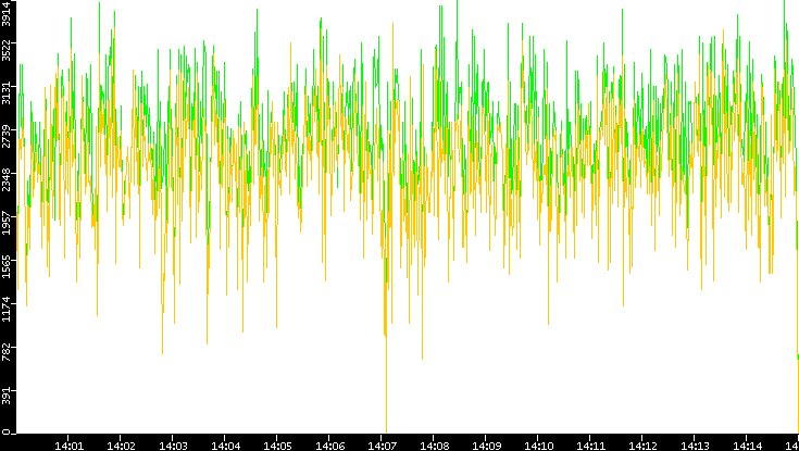 Entropy of Port vs. Time