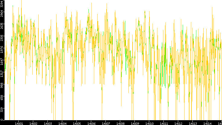 Entropy of Port vs. Time