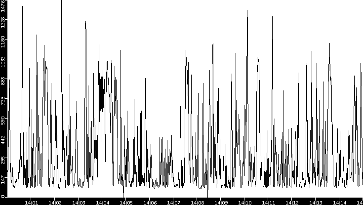 Average Packet Size vs. Time