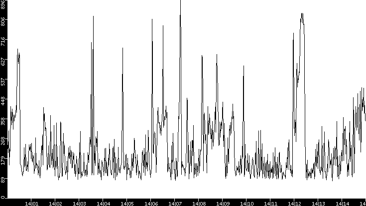 Average Packet Size vs. Time