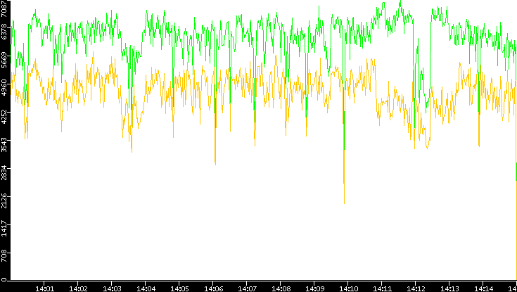 Entropy of Port vs. Time