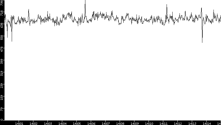 Average Packet Size vs. Time