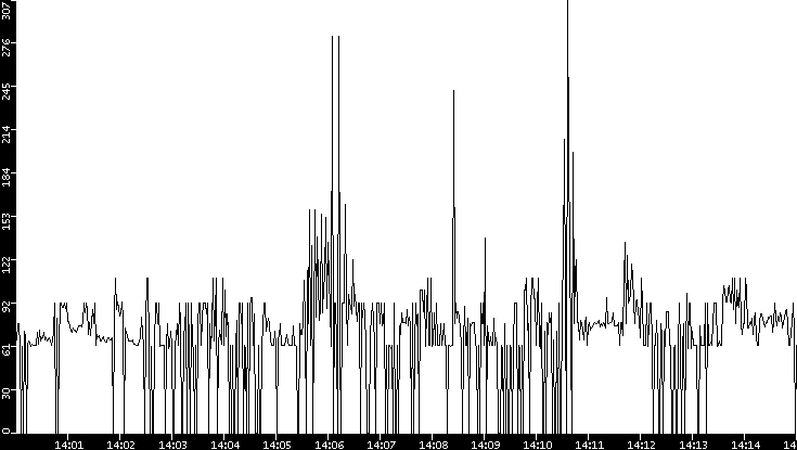 Average Packet Size vs. Time