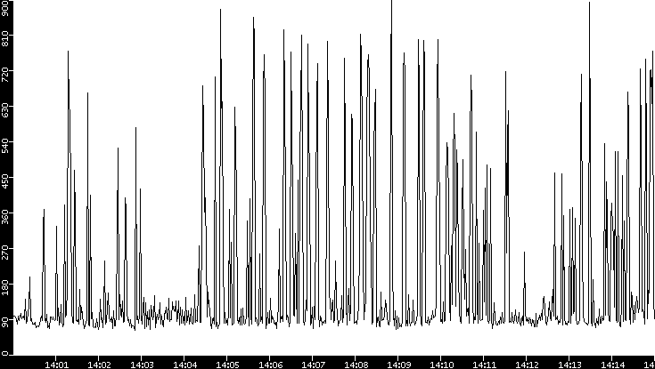 Average Packet Size vs. Time