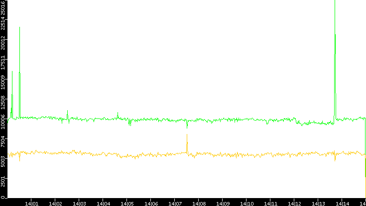 Entropy of Port vs. Time