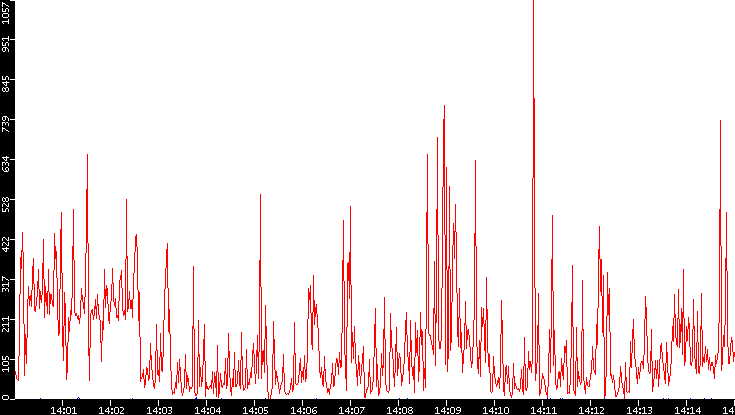 Nb. of Packets vs. Time