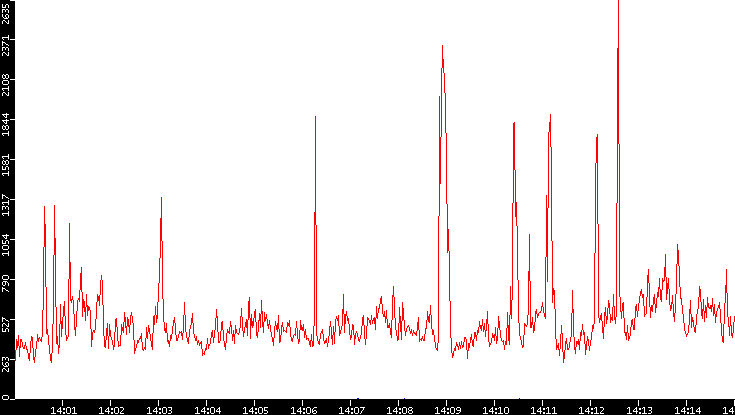Nb. of Packets vs. Time