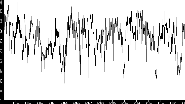 Average Packet Size vs. Time