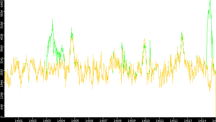 Entropy of Port vs. Time