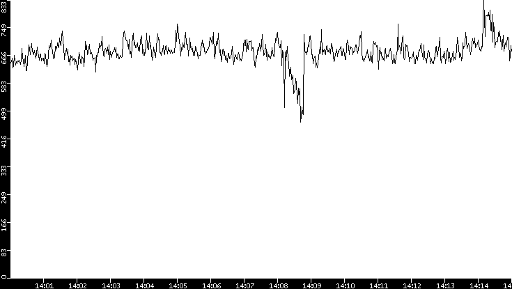 Average Packet Size vs. Time