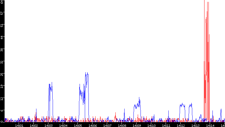 Nb. of Packets vs. Time