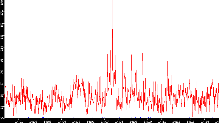 Nb. of Packets vs. Time