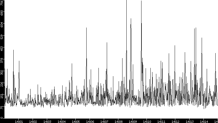 Average Packet Size vs. Time