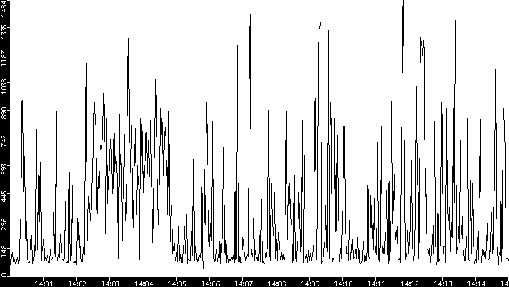 Average Packet Size vs. Time