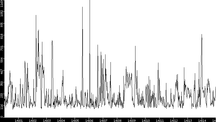 Average Packet Size vs. Time