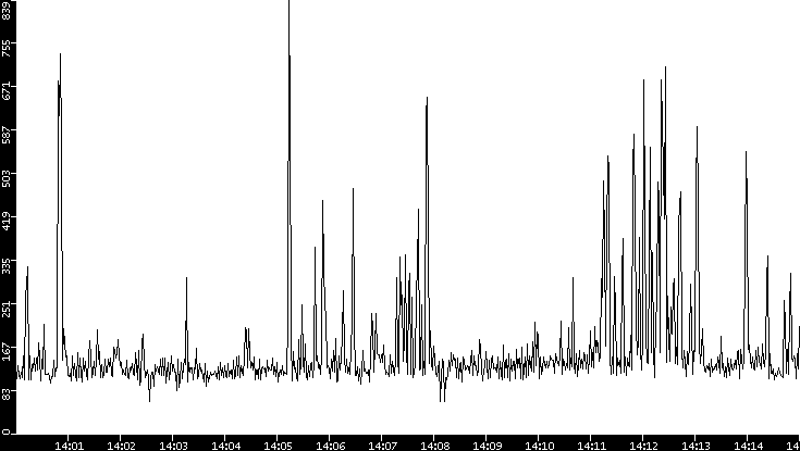 Average Packet Size vs. Time