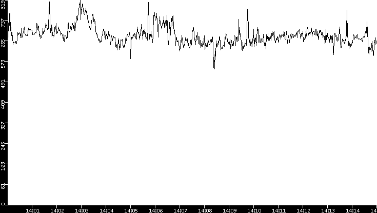 Average Packet Size vs. Time